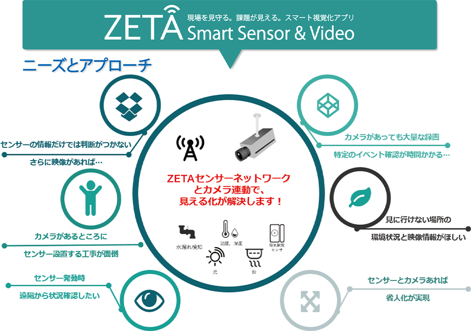 ZETA Smart Sensor & Video